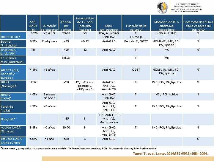 Anti. GAD+ (%) 13. 2% UKPDS (UK)* Botnia (Finlandia) Castleden et al. (UK) Fourlanos