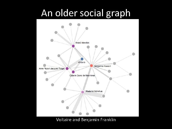 An older social graph Voltaire and Benjamin Franklin 