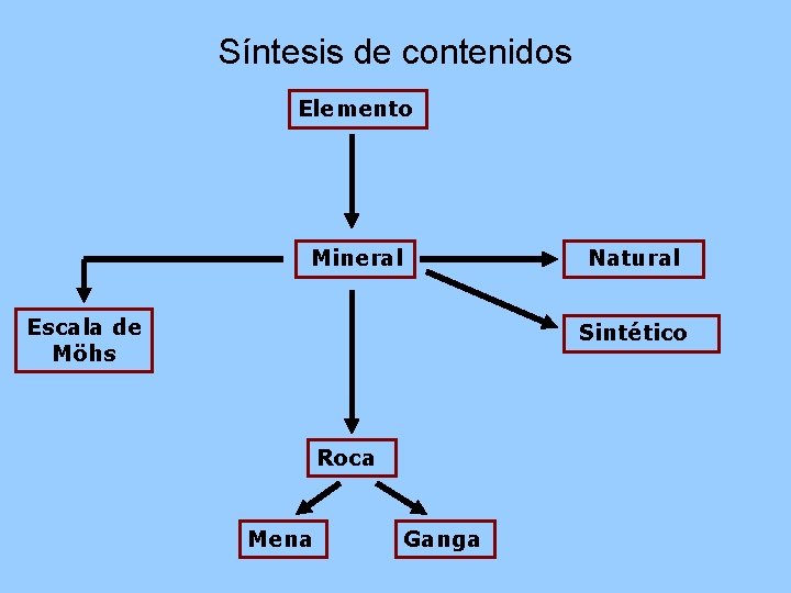 Síntesis de contenidos Elemento Mineral Natural Escala de Möhs Sintético Roca Mena Ganga 