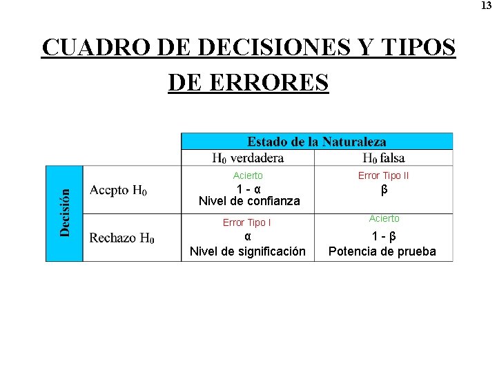 13 CUADRO DE DECISIONES Y TIPOS DE ERRORES Acierto Error Tipo II 1 -α