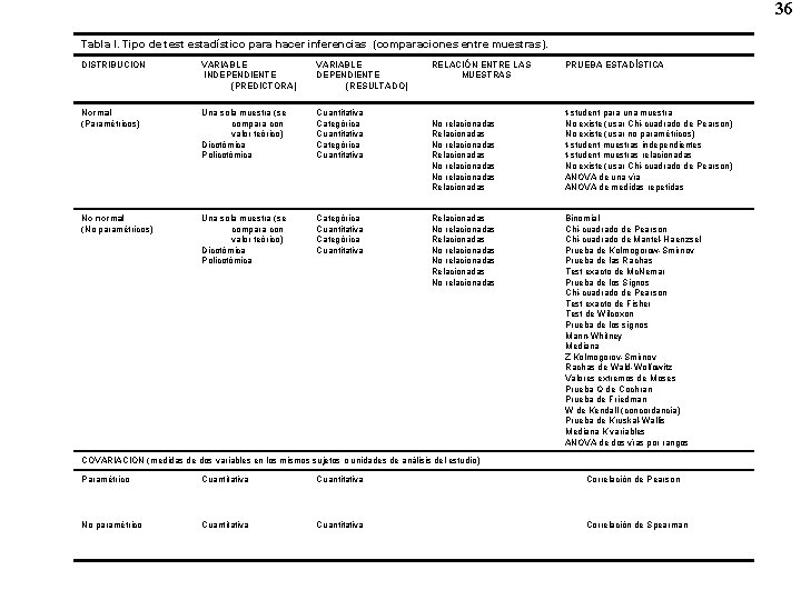 36 Tabla I. Tipo de test estadístico para hacer inferencias (comparaciones entre muestras). DISTRIBUCION