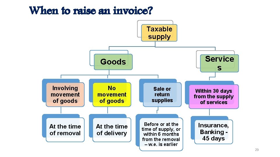 When to raise an invoice? Taxable supply Service s Goods Involving movement of goods