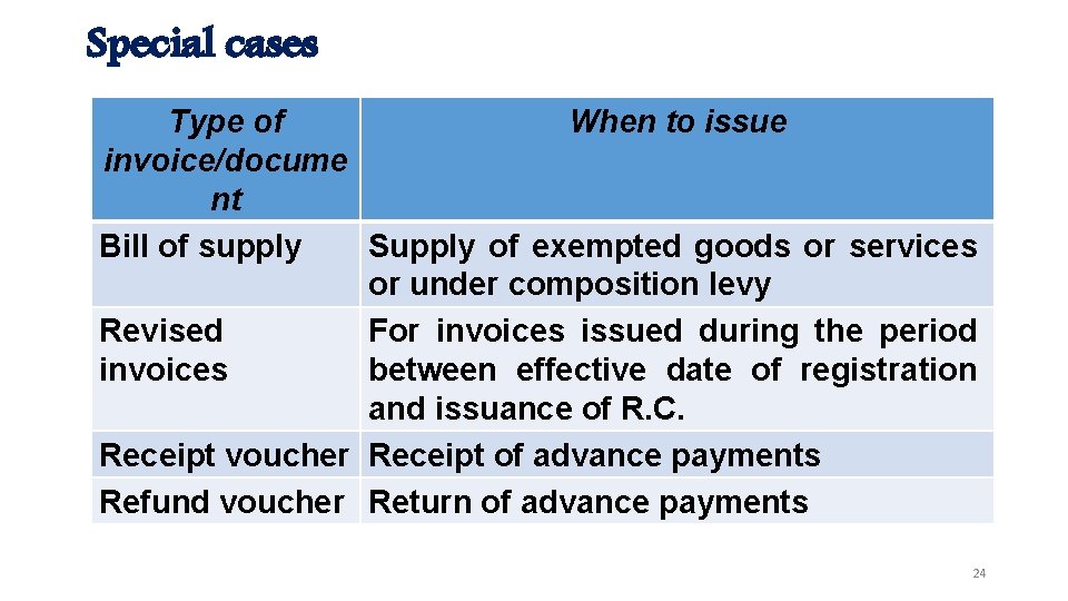 Special cases Type of When to issue invoice/docume nt Bill of supply Supply of