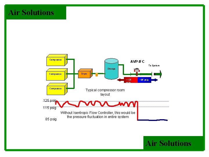 `Air Solutions Compressor AVP-IFC To System Storage Compressor Dryer ~125 psig Compressor ~85 psig