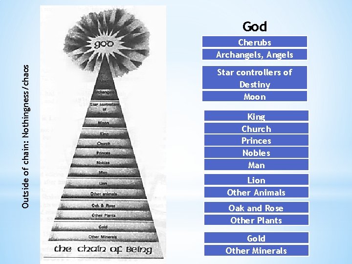 God Outside of chain: Nothingness/chaos Cherubs Archangels, Angels Star controllers of Destiny Moon King