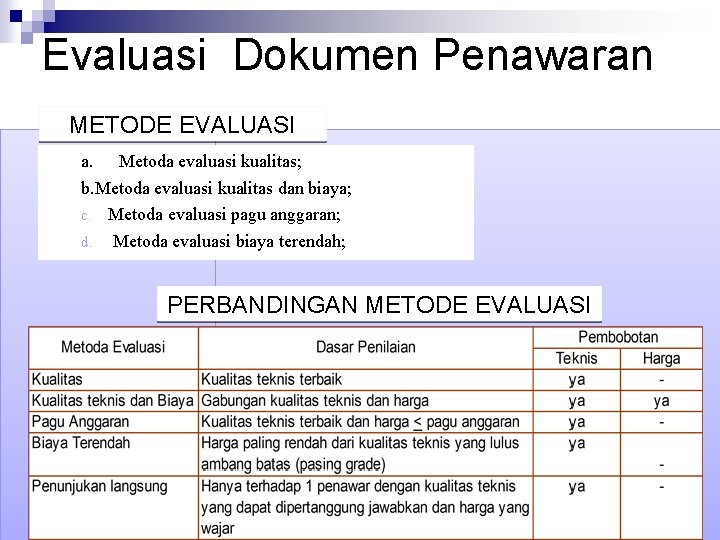 Evaluasi Dokumen Penawaran METODE EVALUASI a. Metoda evaluasi kualitas; b. Metoda evaluasi kualitas dan