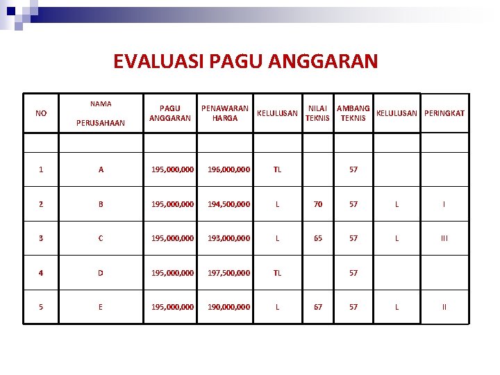 EVALUASI PAGU ANGGARAN NAMA NO PERUSAHAAN 1 A 2 PAGU ANGGARAN PENAWARAN NILAI AMBANG