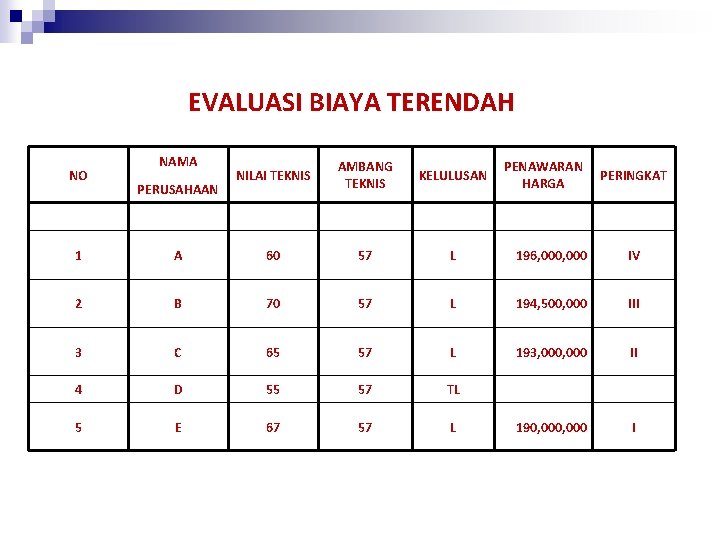 EVALUASI BIAYA TERENDAH NO NAMA PERUSAHAAN NILAI TEKNIS AMBANG TEKNIS KELULUSAN PENAWARAN HARGA PERINGKAT