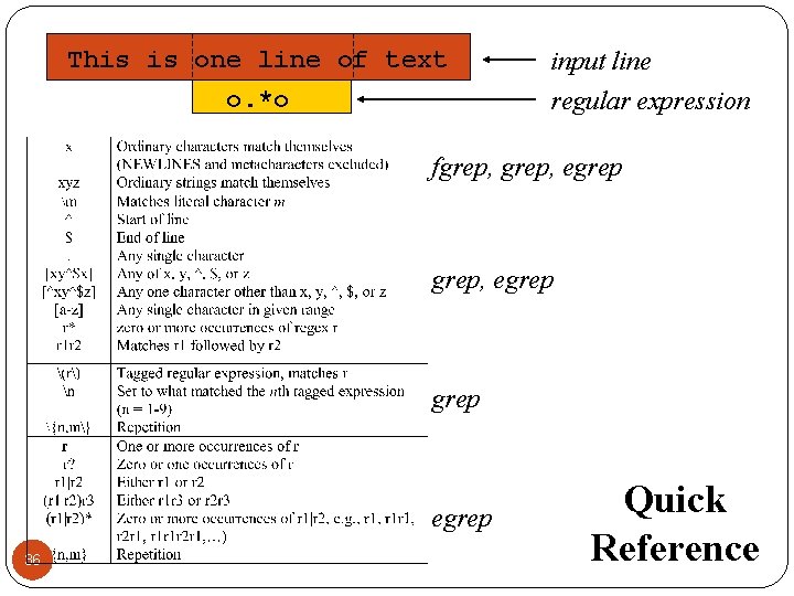 This is one line of text o. *o input line regular expression fgrep, egrep