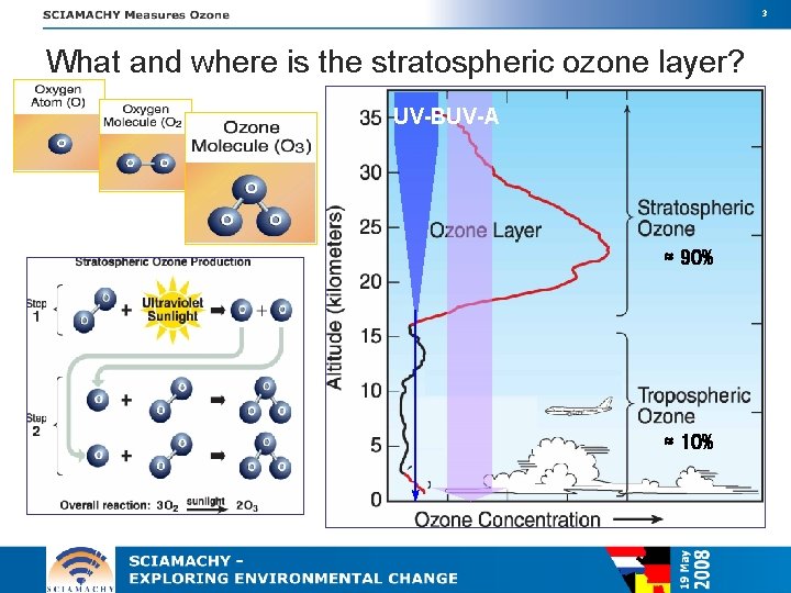 3 What and where is the stratospheric ozone layer? UV-BUV-A ≈ 90% ≈ 10%