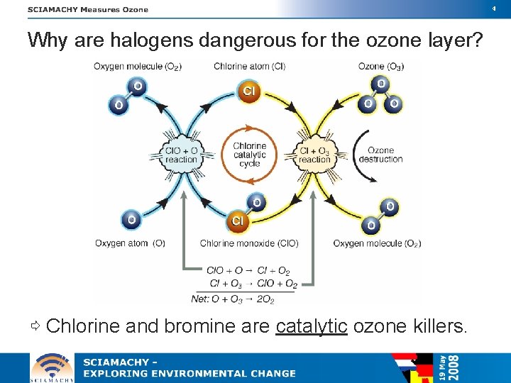 4 Why are halogens dangerous for the ozone layer? ⇨ Chlorine and bromine are