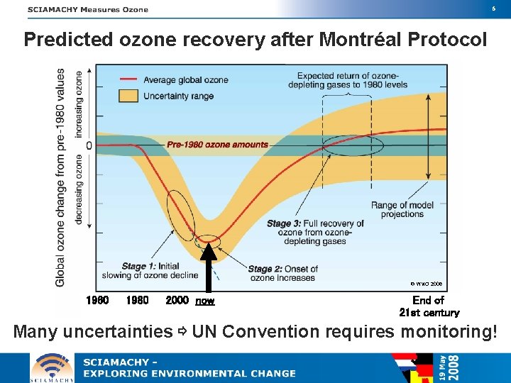 6 Predicted ozone recovery after Montréal Protocol © WMO 2006 1960 1980 2000 now