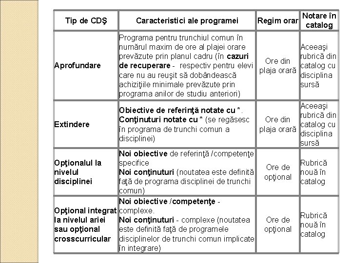 Tip de CDŞ Aprofundare Caracteristici ale programei Regim orar Notare în catalog Programa pentru