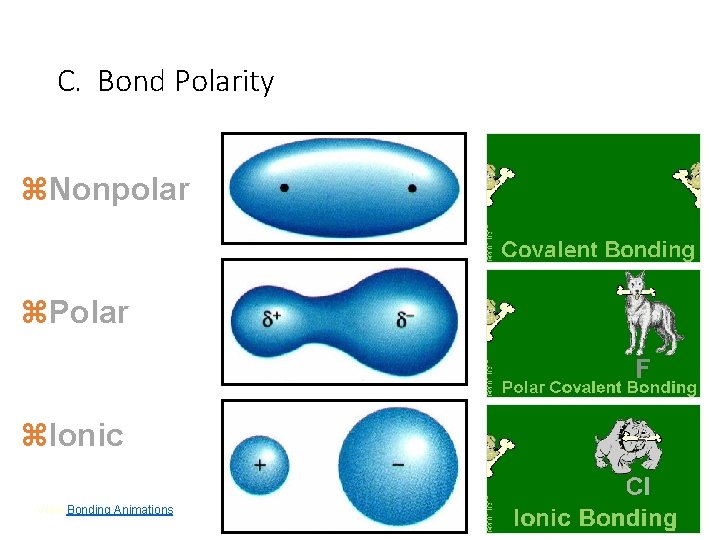 C. Bond Polarity z. Nonpolar z. Polar z. Ionic View Bonding Animations. C. Johannesson