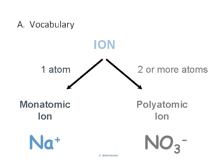 A. Vocabulary ION 2 or more atoms 1 atom Monatomic Ion + Na Polyatomic