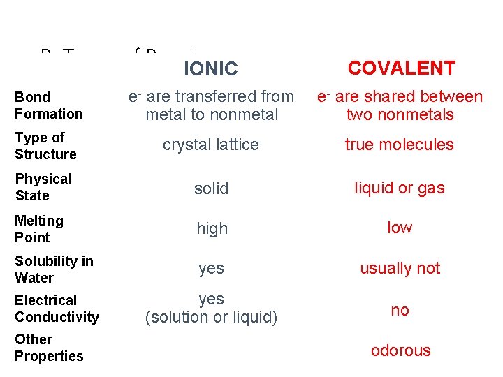 B. Types of Bonds IONIC COVALENT Bond Formation e- are transferred from metal to