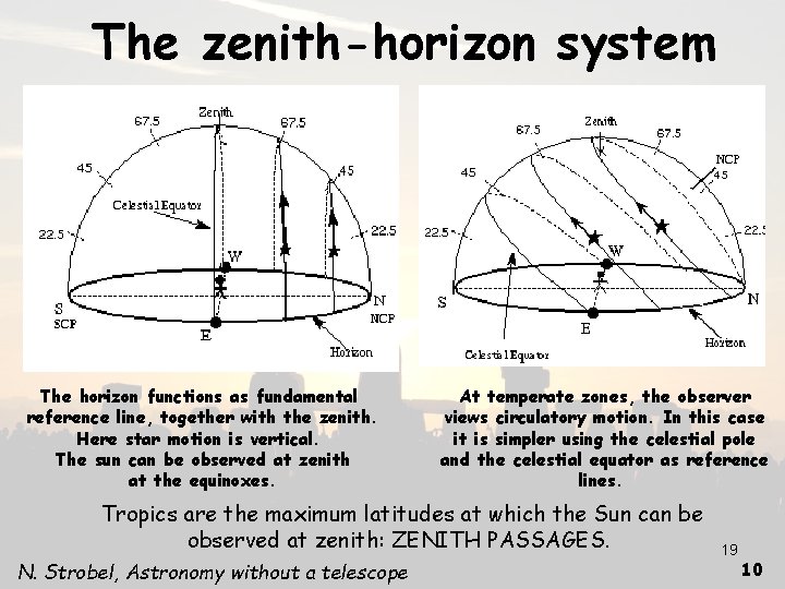 The zenith-horizon system The horizon functions as fundamental reference line, together with the zenith.