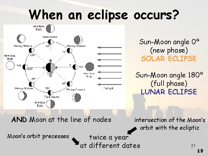 When an eclipse occurs? Sun-Moon angle 0º (new phase) SOLAR ECLIPSE Sun-Moon angle 180º