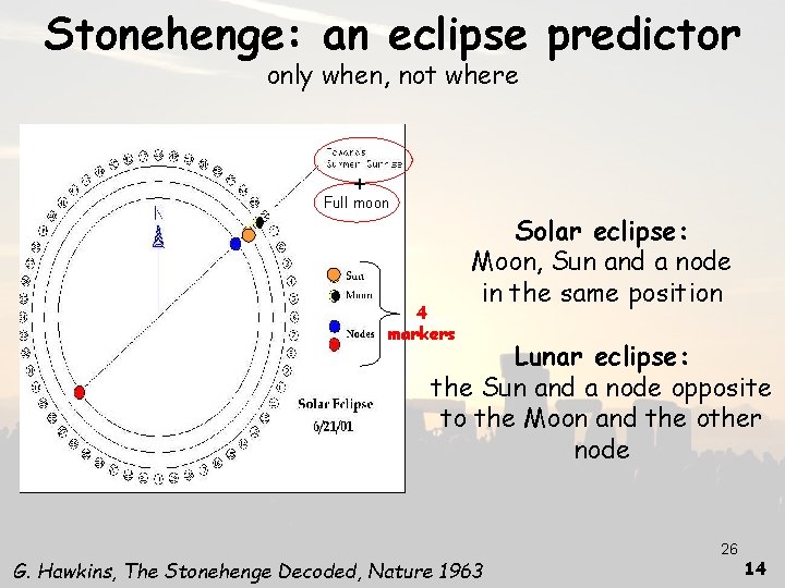 Stonehenge: an eclipse predictor only when, not where + Full moon 4 markers Solar
