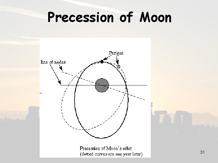 Precession of Moon 31 