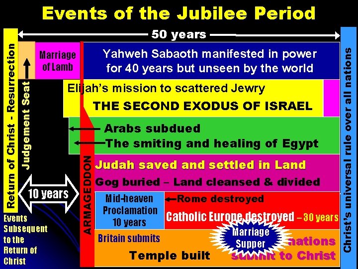 Events of the Jubilee Period Elijah’s mission to scattered Jewry 10 years Events Subsequent