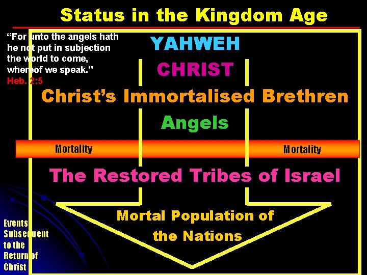 Status in the Kingdom Age “For unto the angels hath YAHWEH he not put