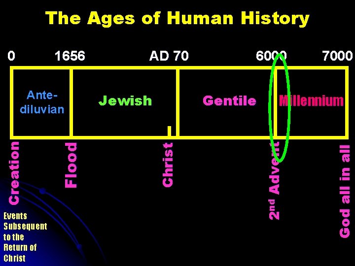 The Ages of Human History Jewish 6000 Gentile 7000 Millennium God all in all