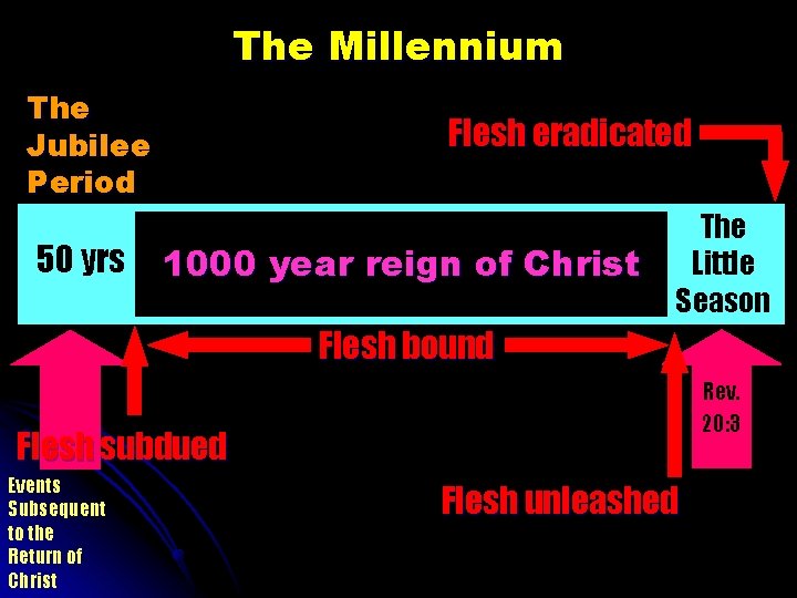 The Millennium The Jubilee Period 50 yrs Flesh eradicated 1000 year reign of Christ