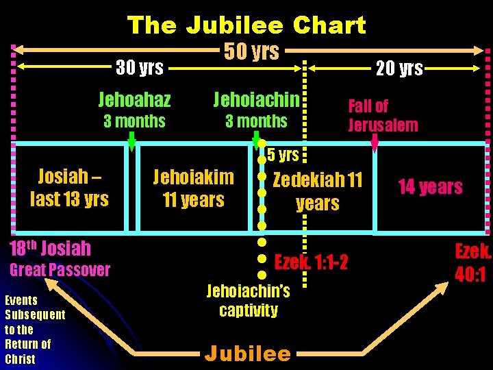 The Jubilee Chart 30 yrs Jehoahaz 3 months Josiah – last 13 yrs 18