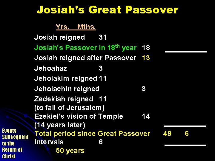 Josiah’s Great Passover Events Subsequent to the Return of Christ Yrs. Mths. Josiah reigned