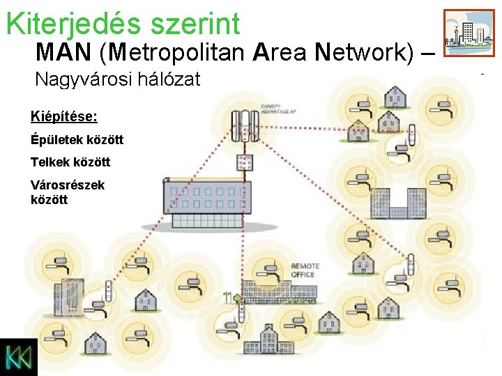 Kiterjedés szerint MAN (Metropolitan Area Network) – Nagyvárosi hálózat Kiépítése: Épületek között Telkek között