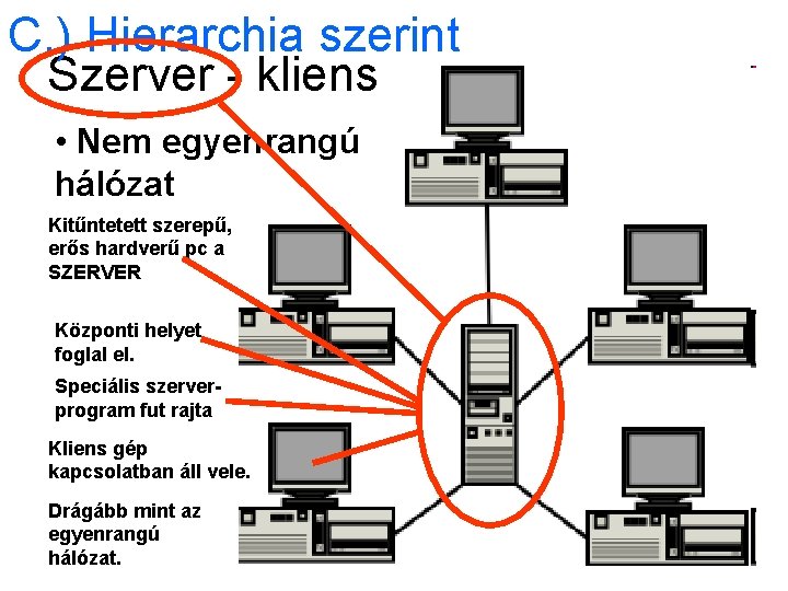 C. ) Hierarchia szerint Szerver - kliens • Nem egyenrangú hálózat Kitűntetett szerepű, erős