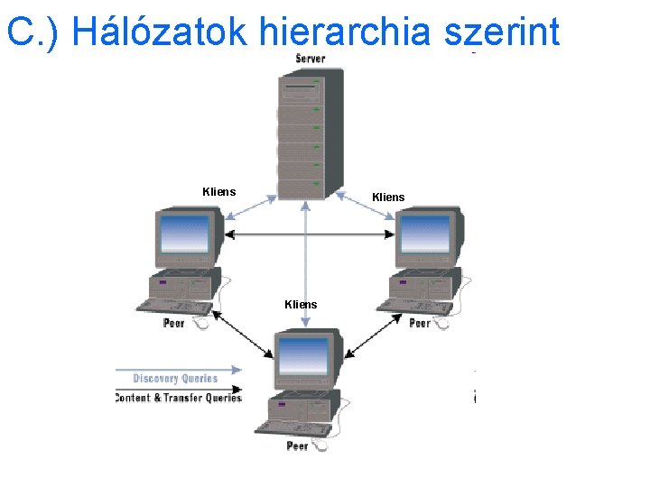 C. ) Hálózatok hierarchia szerint Kliens 