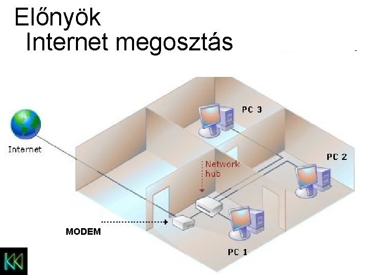 Előnyök Internet megosztás MODEM 