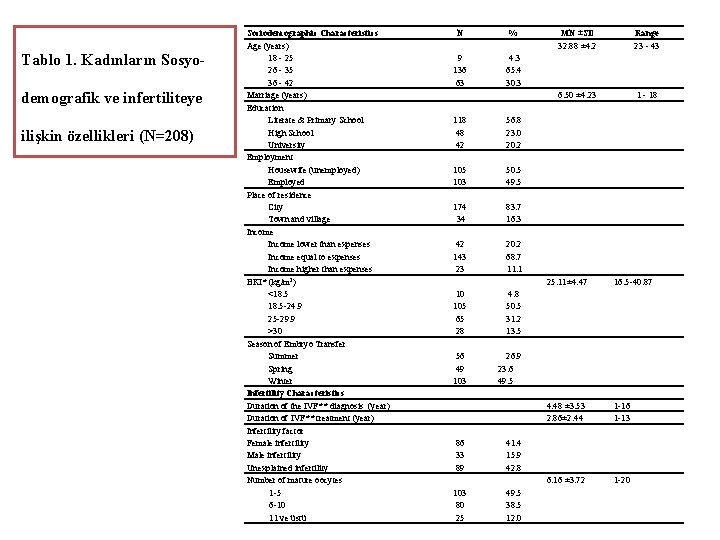 Tablo 1. Kadınların Sosyodemografik ve infertiliteye ilişkin özellikleri (N=208) Sociodemographic Characteristics Age (years) 18