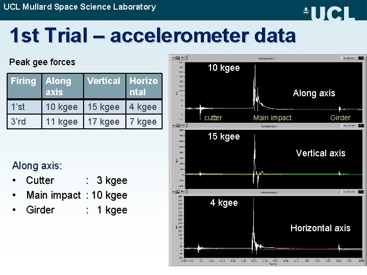 UCL Mullard Space Science Laboratory 1 st Trial – accelerometer data Peak gee forces