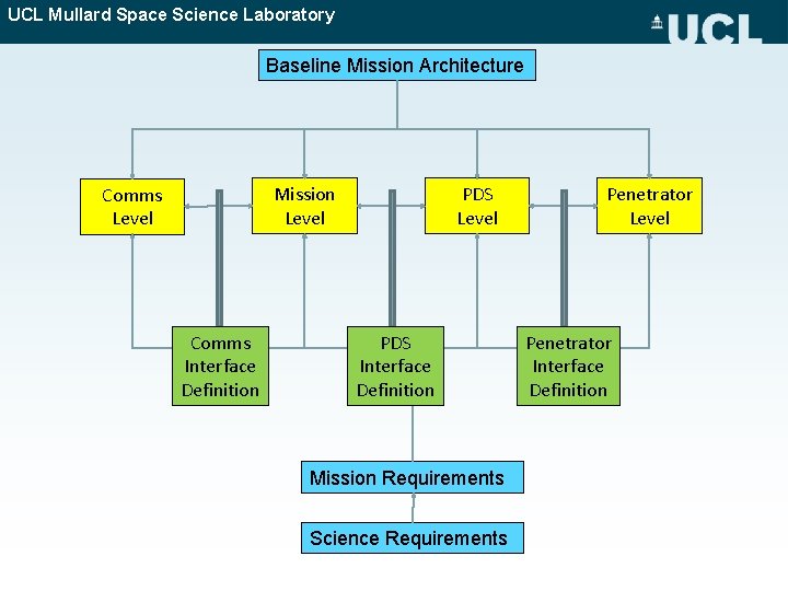 UCL Mullard Space Science Laboratory Baseline Mission Architecture Mission Level Comms Interface Definition PDS