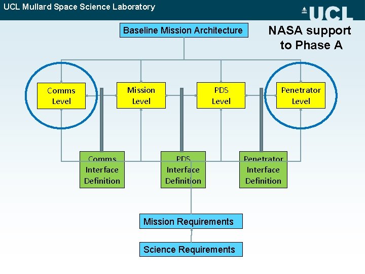 UCL Mullard Space Science Laboratory Baseline Mission Architecture Mission Level Comms Interface Definition PDS