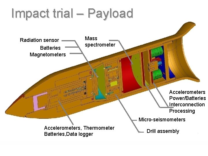 UCL Mullard Space Science Laboratory Impact trial – Payload Radiation sensor Batteries Magnetometers Mass