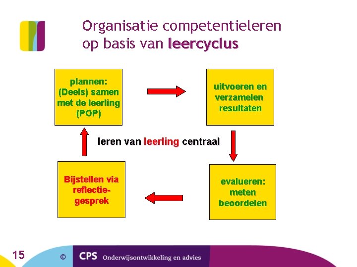 Organisatie competentieleren op basis van leercyclus plannen: (Deels) samen met de leerling (POP) uitvoeren Organisatie competentieleren op basis van leercyclus plannen: (Deels) samen met de leerling (POP) uitvoeren