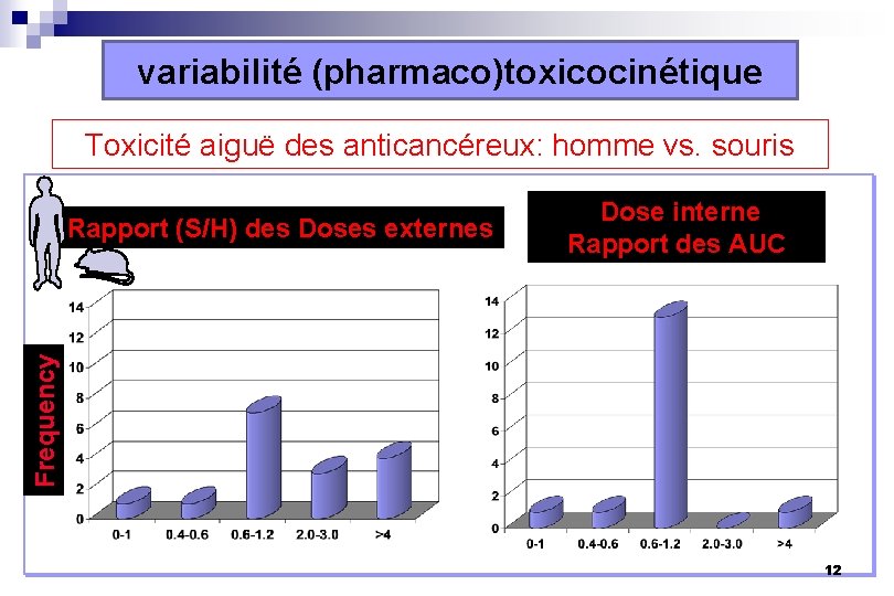 variabilité (pharmaco)toxicocinétique Toxicité aiguë des anticancéreux: homme vs. souris Frequency Rapport (S/H) des Doses