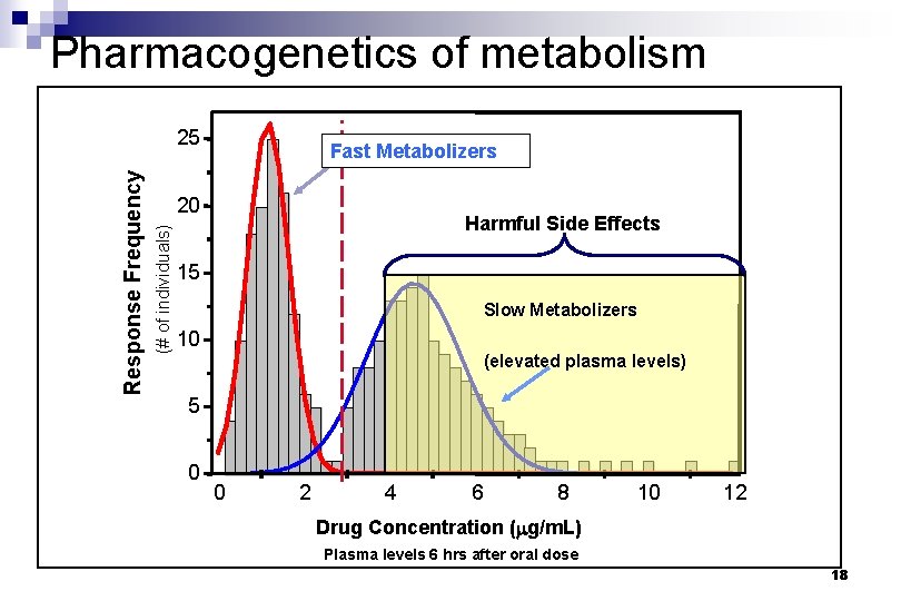 Pharmacogenetics of metabolism Fast Metabolizers 20 (# of individuals) Response Frequency 25 Harmful Side