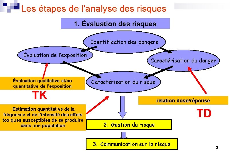 Les étapes de l’analyse des risques 1. Évaluation des risques Identification des dangers Évaluation