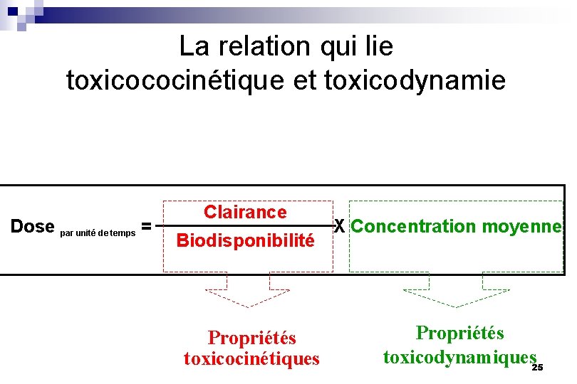 La relation qui lie toxicococinétique et toxicodynamie Dose par unité de temps = Clairance