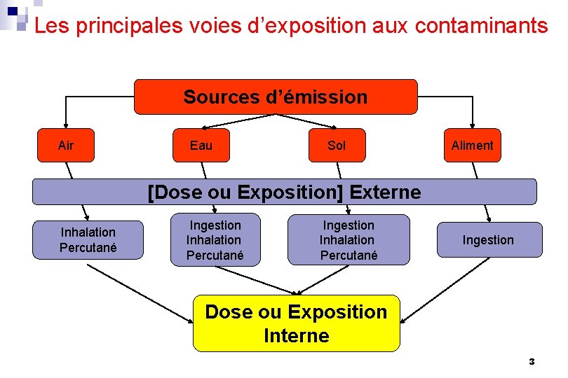 Les principales voies d’exposition aux contaminants Sources d’émission Air Eau Sol Aliment [Dose ou