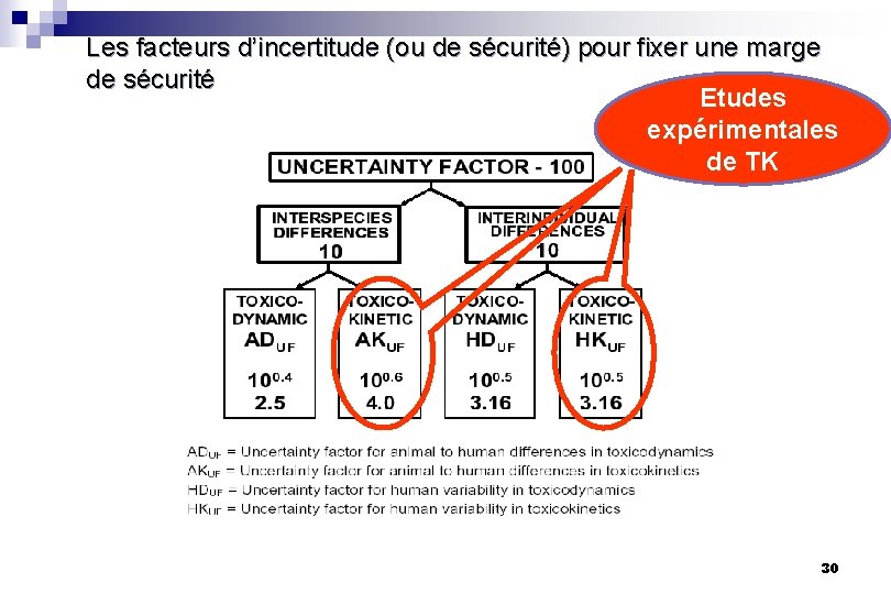 Les facteurs d’incertitude (ou de sécurité) pour fixer une marge de sécurité Etudes expérimentales