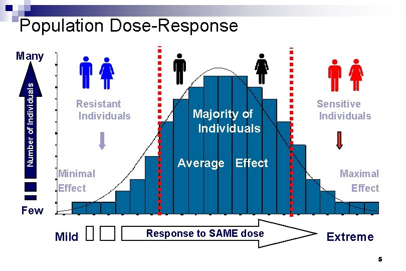 Population Dose-Response Number of Individuals Many Resistant Individuals Minimal Effect Majority of Individuals Average