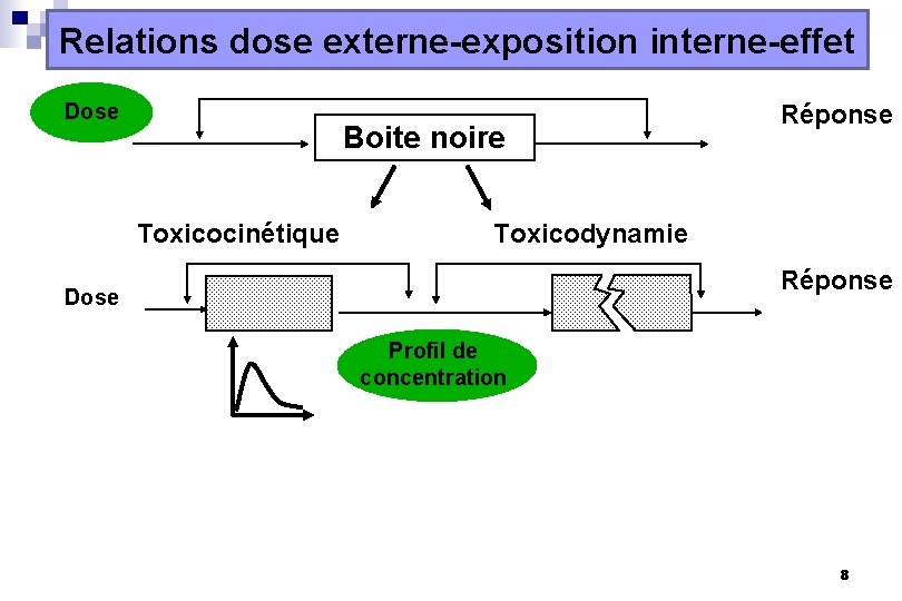 Relations dose externe-exposition interne-effet Dose Boite noire Toxicocinétique Réponse Toxicodynamie Réponse Dose Profil de