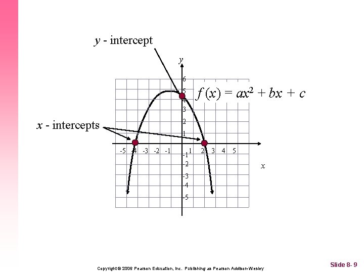 y - intercept y 6 5 4 3 f (x) = ax 2 +