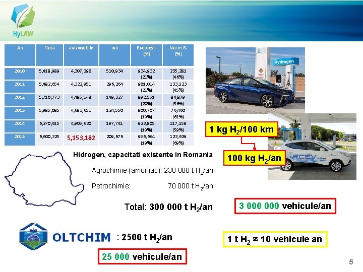 An Flota automobile noi Bucuresti (%) Noi in B. (%) 2010 5, 418, 989